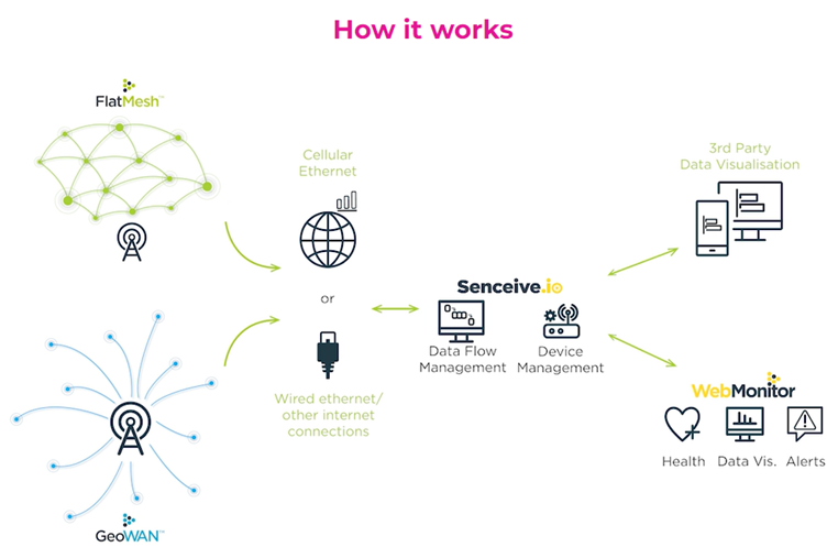 Senceive_workflow